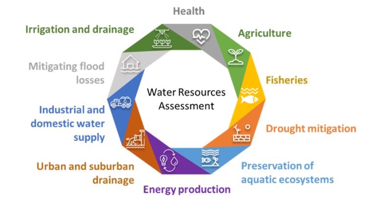 a diagram of the water cycle with different types of water.