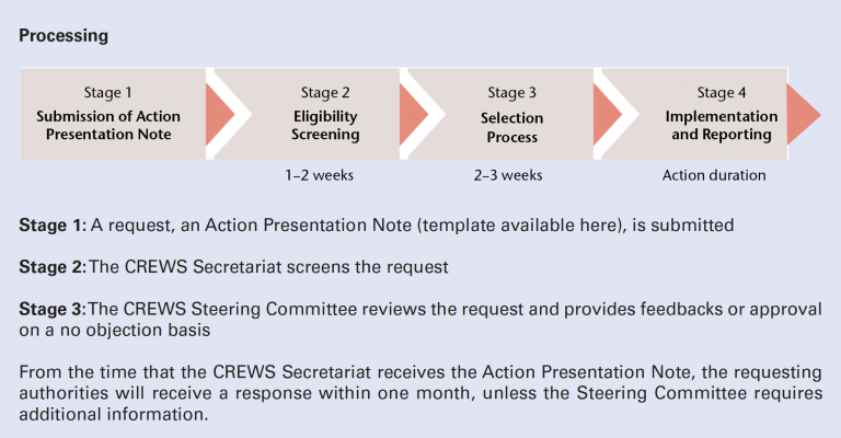 A step by step explanation by CREWS.