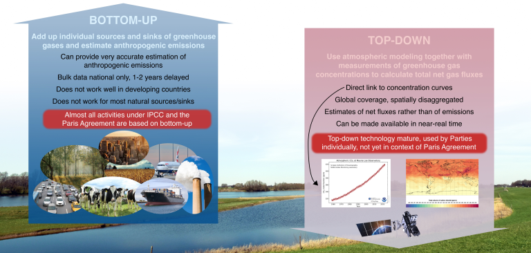 Two approaches to monitoring tracking changing atmospheric greenhouse concentrations.