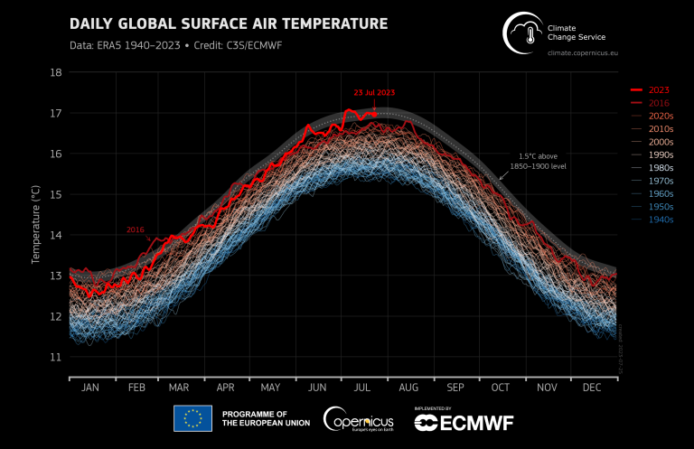 Daily global surface air temperature.
