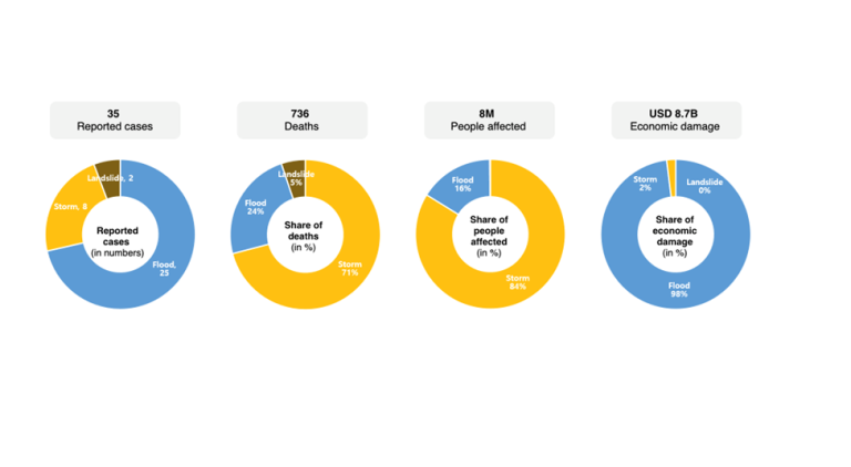 A pie chart showing the overview of 2022 disasters in the South-West Pacific region