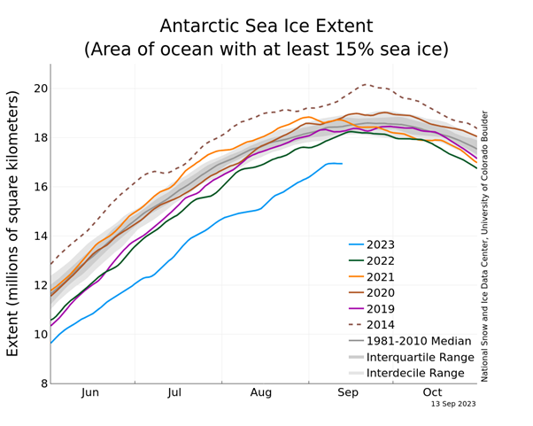 Arctic sea ice extent.