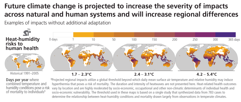 Future changes projected to increase the severity of impacts on human systems and regional differences.