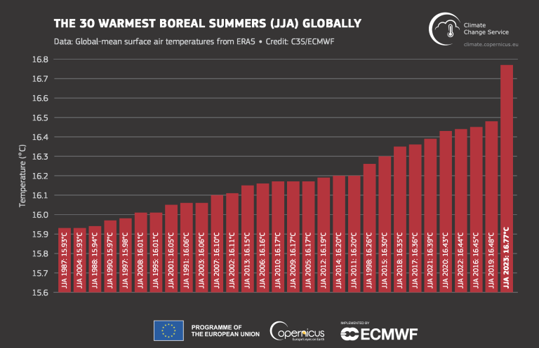 The 30 hottest summers july globally.