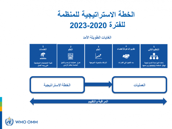 WMO strategic plan 2020-30