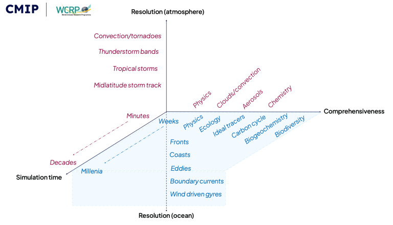 CMIP Earth system modelling