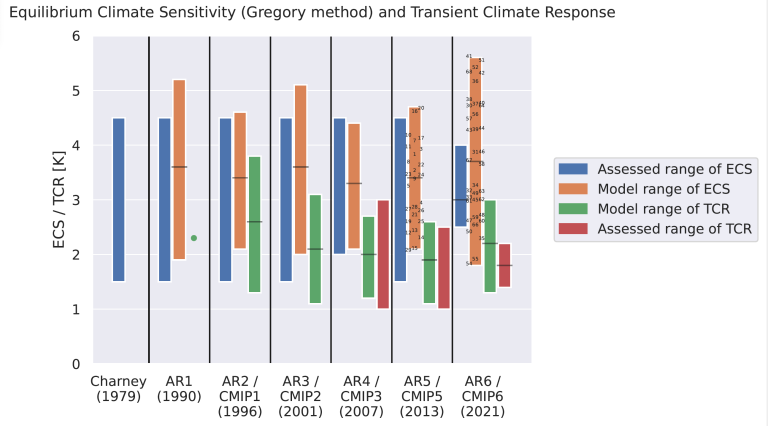 Equilibrium Climate Sensitivity and Transient Response