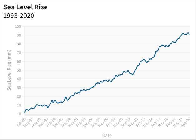 Sea level rise.