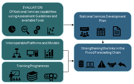 A diagram showing the process of a national service development plan.