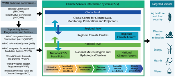 GFCS three-tier approach