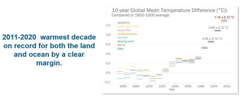 A graph showing the temperature of the earth.