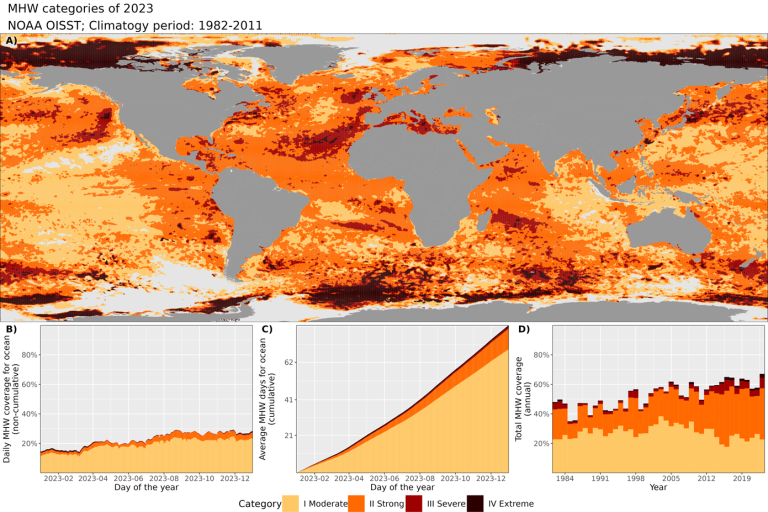 Global distribution and frequency of marine heatwaves (mhw) categorized by intensity, with accompanying temporal analysis charts, highlighting increased occurrences over time.