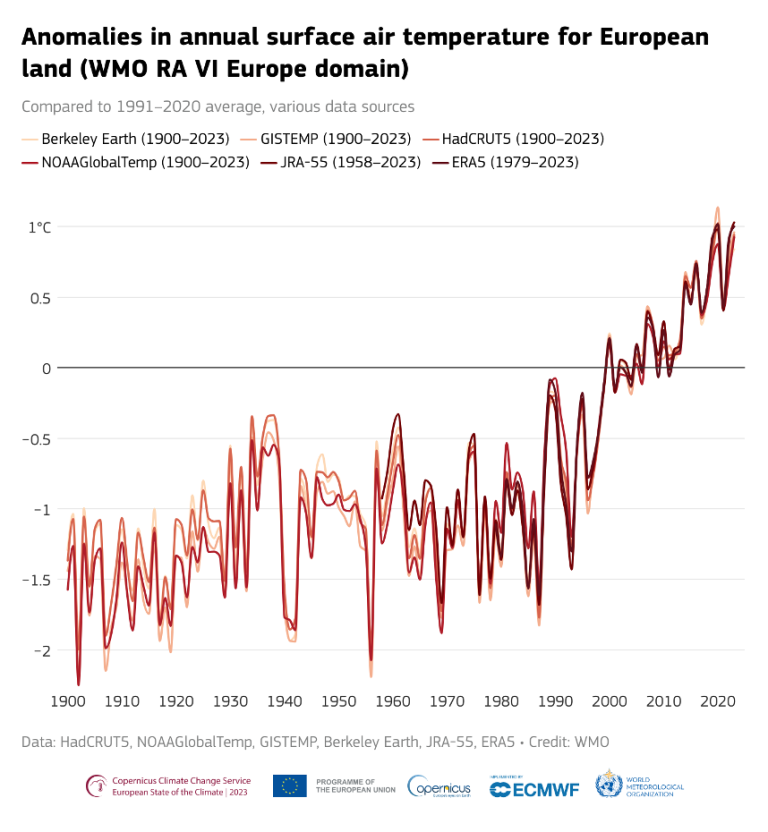 Graphique affichant les anomalies de la température annuelle de l'air en surface pour l'Europe de 1900 à 2023, utilisant diverses sources de données, représentées par des lignes de différentes couleurs.