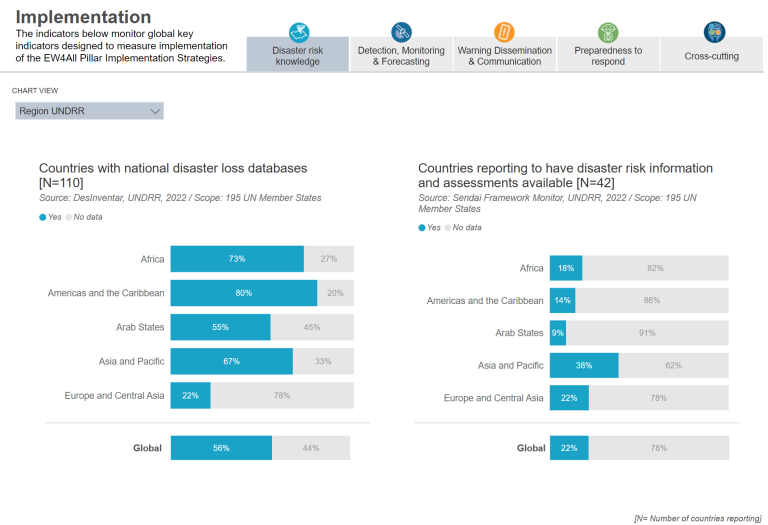 Overview of global implementation and reporting on disaster risk databases, displaying regional progress and availability of hazard information.