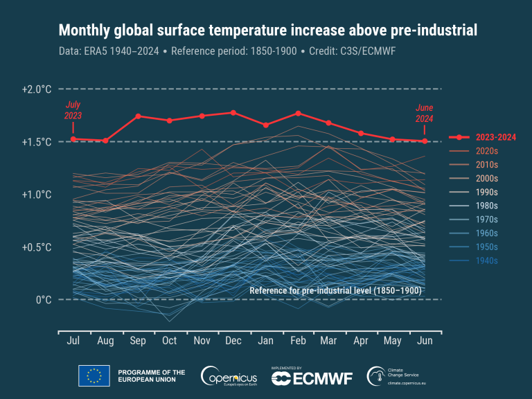 A graph shows monthly global surface temperature increases above pre-industrial levels from 1940-2024, highlighting a noticeable rise in 2023-2024. Data credits: ERA5, C3S/ECMWF.