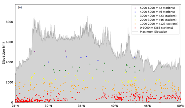 Graph showing elevation distribution across latitude, with data from various altitude ranges marked in colored dots for stations, and a gray area indicating maximum elevation.