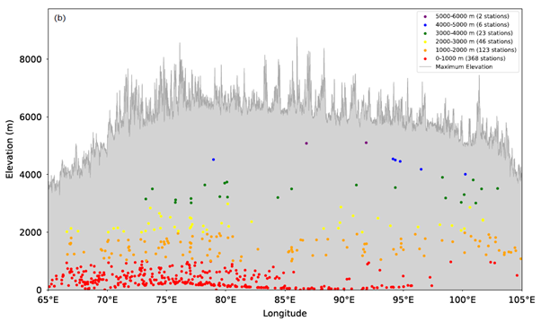 Graph showing elevation against longitude with colored dots representing station density at different elevation ranges. Gray area denotes maximum elevation, peaking over 6000m.