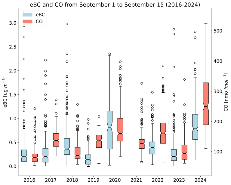 Box plot comparing eBC (blue) and CO (red) levels from September 1-15 for years 2016 to 2024. eBC values on the left y-axis; CO on the right. Data points show variability over years.