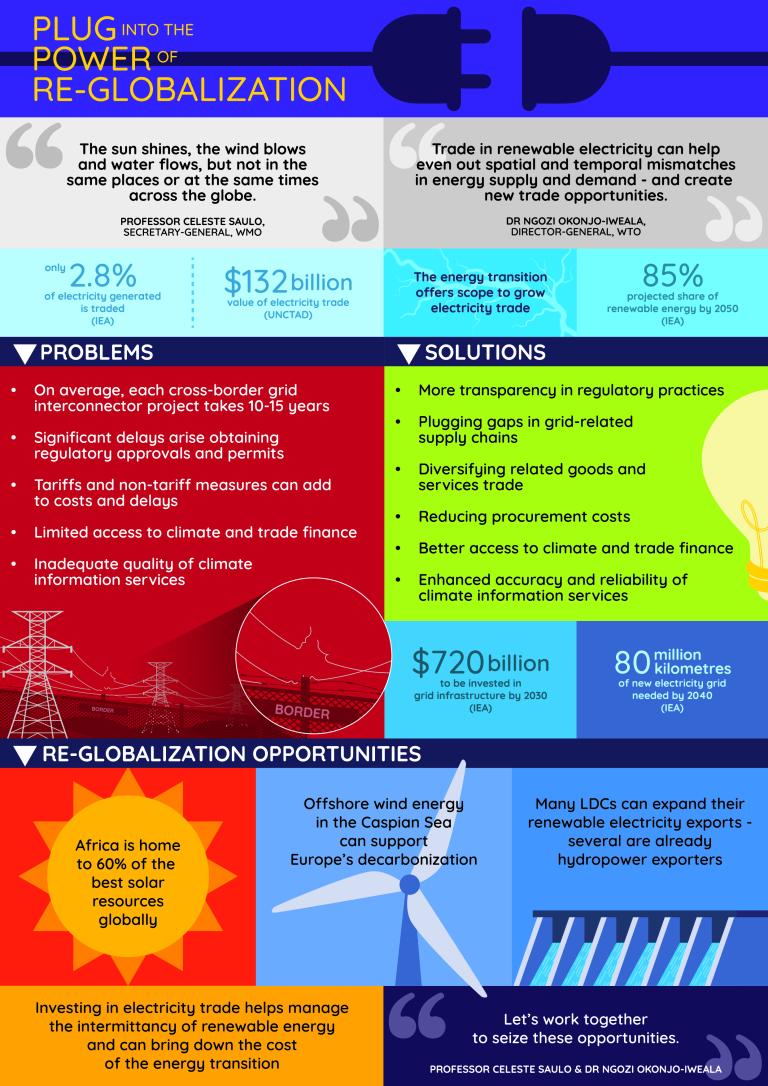 Infographic titled "Plug into the Power of Re-Globalization" discussing trade benefits from renewable electricity, problems, solutions, and re-globalization opportunities with statistical data.
