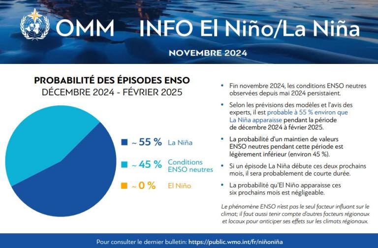 Graphique OMM montrant les probabilités ENSO pour décembre 2024-février 2025 : 45 % neutre, 55 % La Niña, 0 % El Niño. Le texte indique les conditions qui persistent depuis mai 2024.
