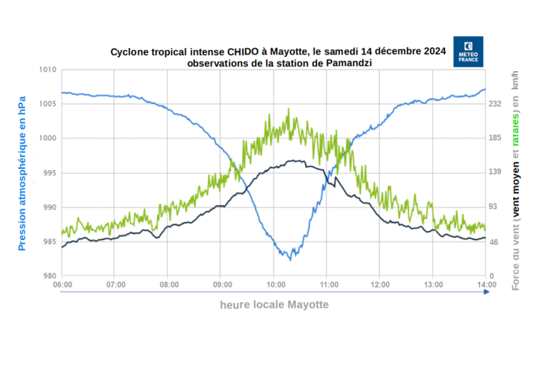 Graph showing intense tropical cyclone CHIDO in Mayotte on December 14, 2024. It displays atmospheric pressure (hPa) and average wind speed (km/h) over time.
