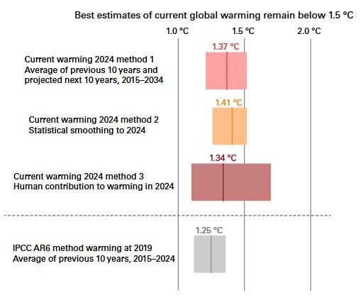 Bar chart comparing global warming estimates for 2024 using different methods, showing temperatures ranging from 1.25°C to 1.41°C above pre-industrial levels.