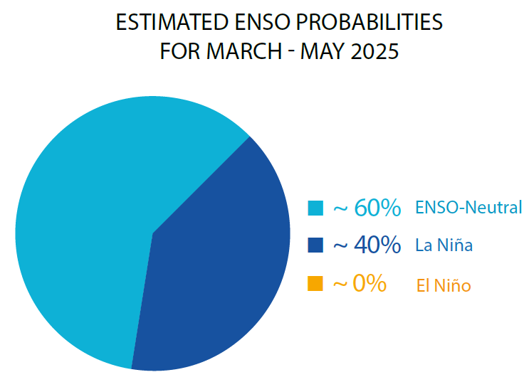 Pie chart showing ENSO probabilities for March-May 2025: 60% ENSO-Neutral, 40% La Niña, 0% El Niño.