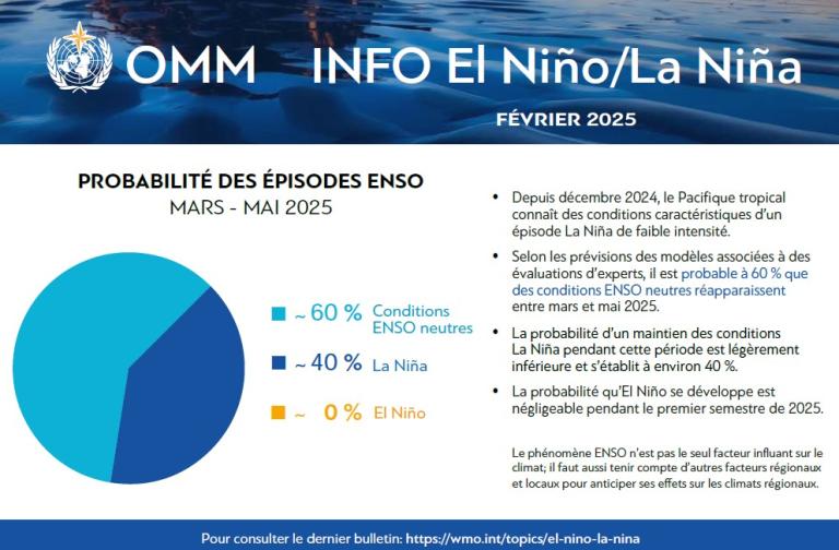Graphique informatif en français sur les probabilités d'un événement El Niño/La Niña pour la période mars-mai 2025, montrant la probabilité d'un événement ENSO : 60 % El Niño, 40 % La Niña, 0 % Neutre. Comprend une brève explication et le logo OMM.