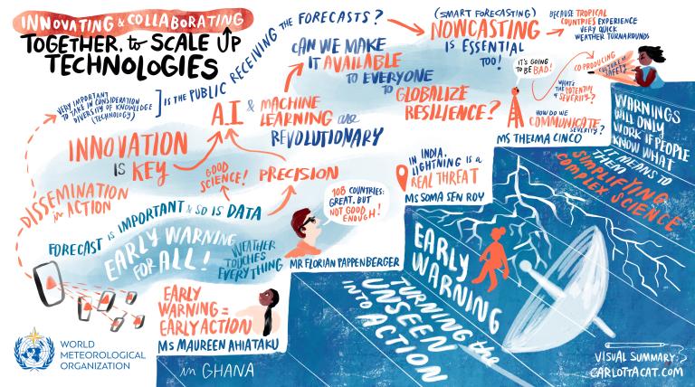 Illustrated visual summary for World Meteorological Day 2025 on scaling up technologies, featuring discussions on innovation, machine learning, and early warnings. Includes text on forecasts and resilience. World Meteorological Organization.