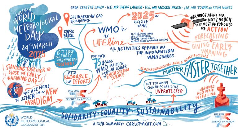 Infographic for World Meteorological Day 2025, emphasizing climate warnings and actions. Highlights themes like solidarity, equality, and sustainability with various quotes and statistics.
