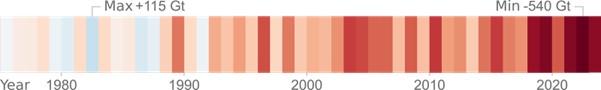 Bar chart depicting annual ice mass changes in Antarctica from 1979 to 2020, transitioning from lighter to darker red, indicating a move from positive to negative values.