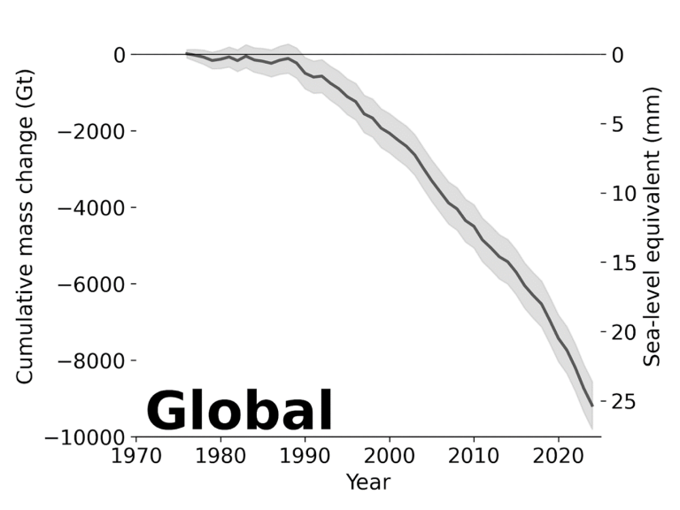 Graph of cumulative mass change and sea-level equivalent from 1960 to 2020 showing a steep decline, labeled "Global" with a shaded uncertainty band around the line.