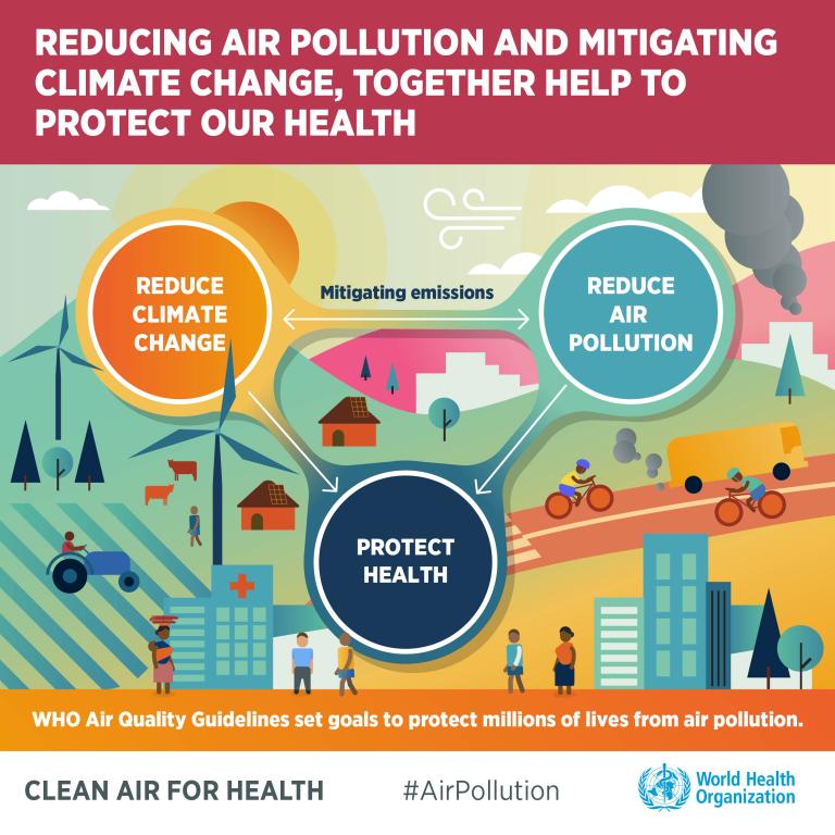 Infographic showing overlapping circles: "Reduce Climate Change," "Reduce Air Pollution," with "Protect Health" in center. Illustrations include factories, trees, and transportation. WHO logo present.