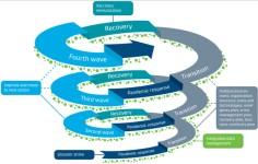 Flowchart illustrating pandemic recovery phases: first to fourth waves, each with recovery and transition stages. Key areas include research, public safety, and policy reform.