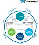 Diagram of GIES, showing interconnections between private sector, public agencies, and academia, with gear icons representing collaboration and arrows indicating partnership dynamics.