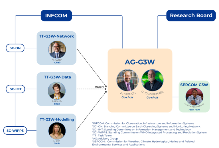 Organizational chart showing connections between INFOM, Research Board, AG-G3W group, and three task teams: TT-G3W-Network, TT-G3W-Data, and TT-G3W-Modelling, with listed chairs and co-chairs.