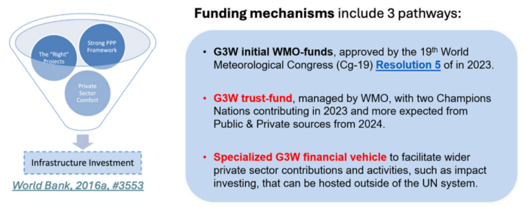 A diagram outlines three G3W funding mechanisms: WMO funds, a G3W trust fund, and a specialized financial vehicle for wider private sector contributions.