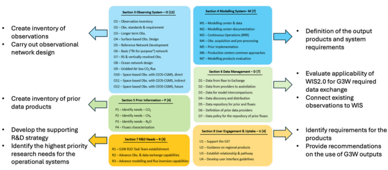 A flowchart outlines sections of a data management approach, detailing observations, data products, analysis, modeling, end-user engagement, and output definitions for WIS2 and G3W systems.