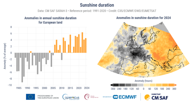 Bar graph showing sunshine anomalies in Europe (1983-2022) alongside a 2024 map with regional anomalies. Data from ECMWF, Copernicus, and EUMETSAT.