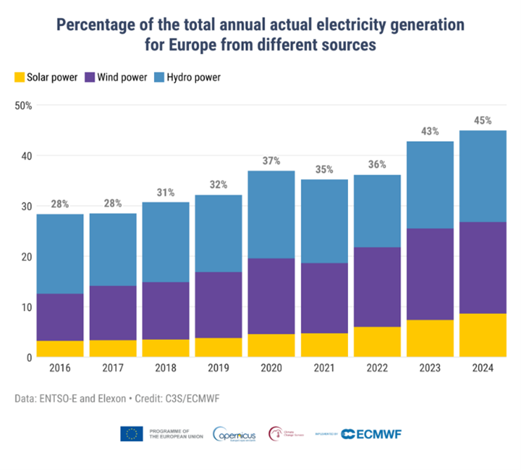 Bar chart showing European electricity generation by year and source: solar, wind, and hydro power. From 2016 to 2024, trends show increasing wind and solar, stable hydro power.