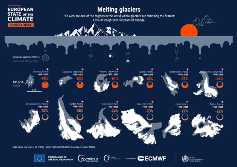 Infographic titled "Melting Glaciers" shows the percentage shrinkage of various Alpine glaciers from 2015/16 to 2019/20, with the largest reduction being 71% at the Chillon Glacier.