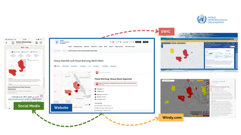 Screenshots showing flood warnings from different platforms: social media, a website, SWIC, and Windy.com, with highlighted areas and text.