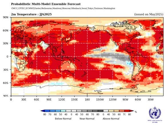 World map showing probabilistic temperature forecast for June-August 2025, with most regions shaded red indicating above-normal temperatures, especially in North America, Europe, and Asia.