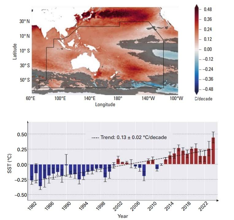 Map shows sea surface temperature change in the Pacific Ocean; bar graph below shows rising SST trend from 1982 to 2023, with a rate of 0.13 ± 0.02°C per decade.