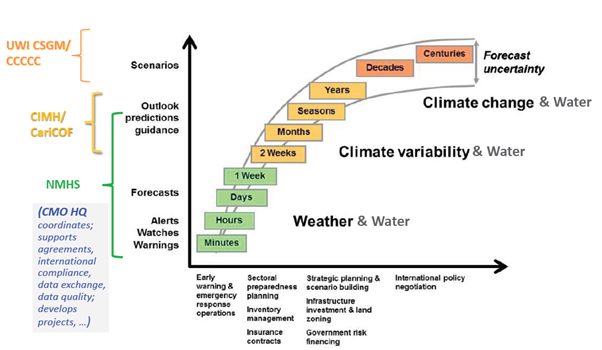A timeline illustrates the relationship between weather, climate variability, and climate change, showing increasing forecast uncertainty over time and associated decision areas.