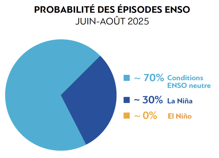 Un graphique à secteurs montre les probabilités d'épisodes ENSO pour juin-août 2025 : 70 % de conditions neutres, 30 % de La Niña et 0 % d'El Niño.
