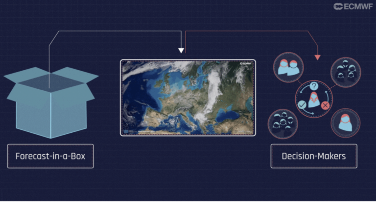 A diagram shows "Forecast-in-a-Box" connected to a satellite map and then to "Decision-Makers" represented by icon groups analyzing data.