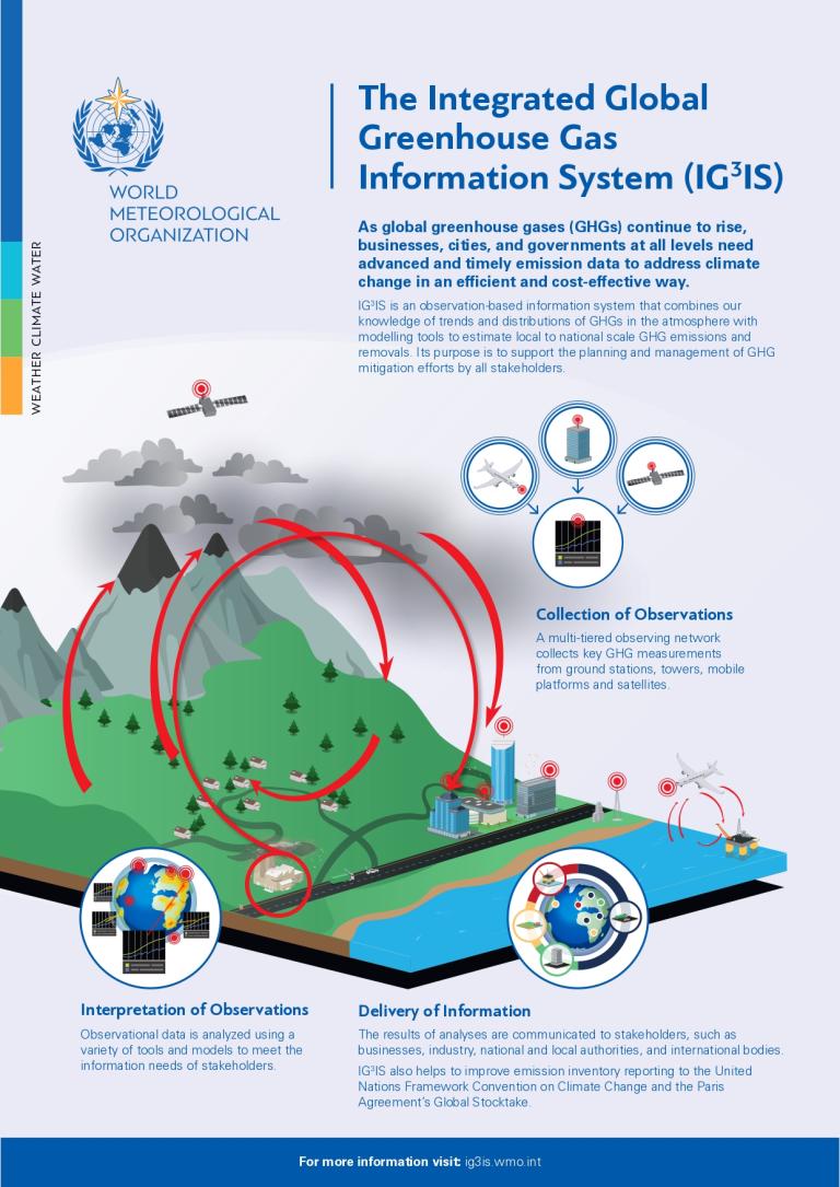 Infographic explaining the Integrated Global Greenhouse Gas Information System, showing data collection, interpretation, and delivery processes with icons and arrows.