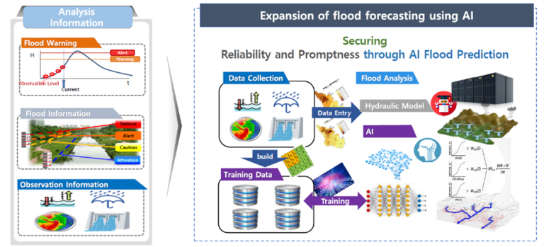 Diagram illustrating AI-based flood forecasting, showing data collection, training, and analysis processes, with sections on flood warning, information, and observation.