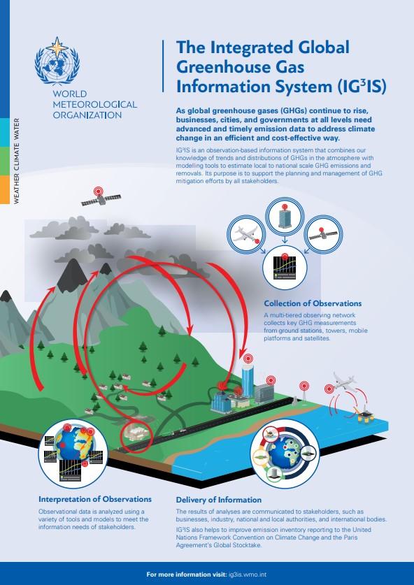 Infographic showing the Integrated Global Greenhouse Gas Information System process, including data collection, interpretation, and delivery for climate change monitoring.